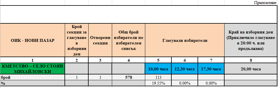 Избирателна активност 10:00 ч.