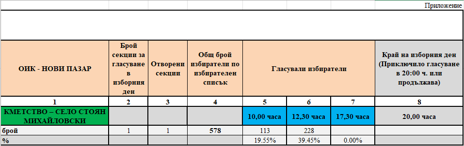 Избирателна активност 12,30 ч.