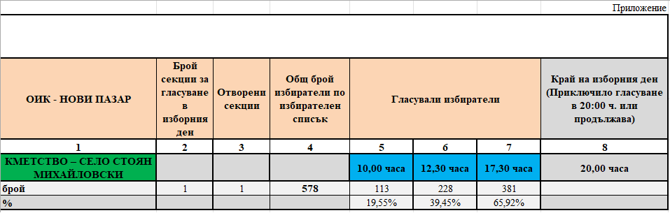 Избирателна активност 17:30 часа